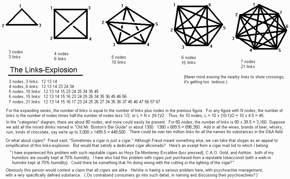 'The Links-Explosion' shows a Fibonacci-style increase in linkages. Can this be kept down, or would consumers insist on large numbers of specific / different psychoactives in their vocabulary? This image links to Fibonacci topics.
