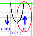  [Image: Detail of down-up curve with right side circled]
