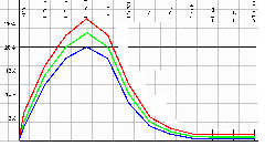  [Image: Three curves illustrating rebound with uppers and downers, as 
percentage of time-tagged memory content.]