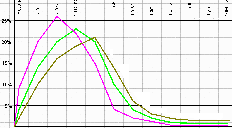  [Image: Three curves illustrating rebound with siders, as percentage of time-tagged memory content.]