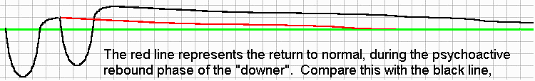  [Second incidence of dosing, curve takes much longer to return to 