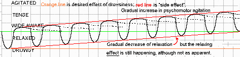  [Image: Multiple dosings cause rise in tolerance.]