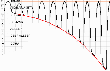  [Image: Curve showing how trying to compensate for effects of upper-rebound 
(downer effect) makes things worse]